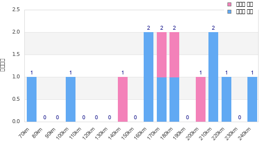 Performance distribution
