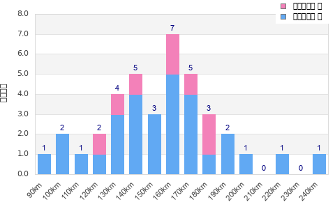 Performance distribution