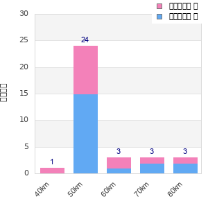 Performance distribution