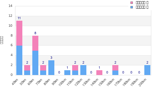 Performance distribution