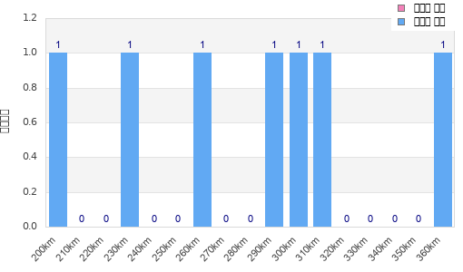 Performance distribution