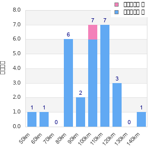 Performance distribution