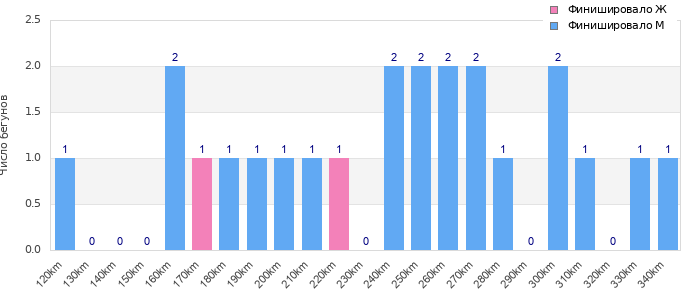 Performance distribution