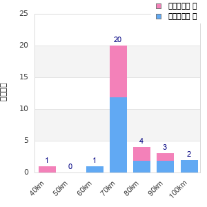 Performance distribution