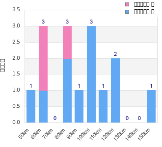Performance distribution