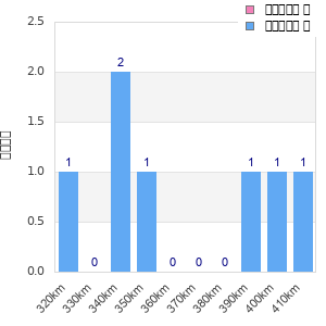 Performance distribution