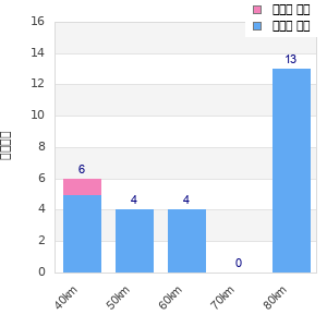 Performance distribution