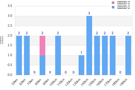 Performance distribution