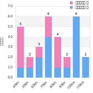 Performance distribution