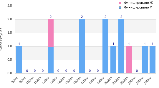 Performance distribution