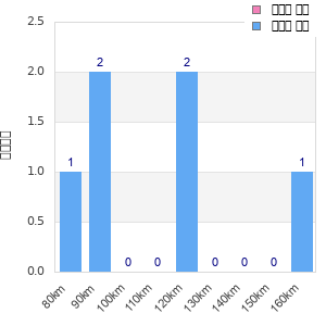 Performance distribution