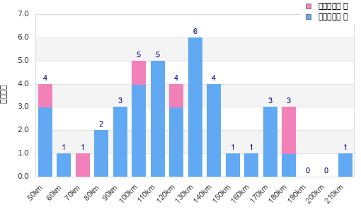 Performance distribution