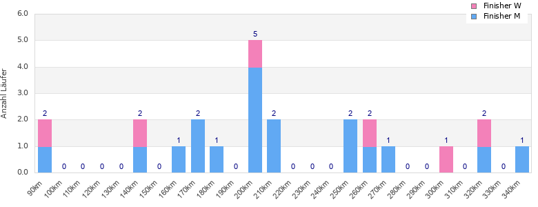 Performance distribution