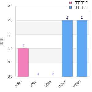 Performance distribution