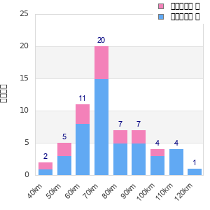 Performance distribution