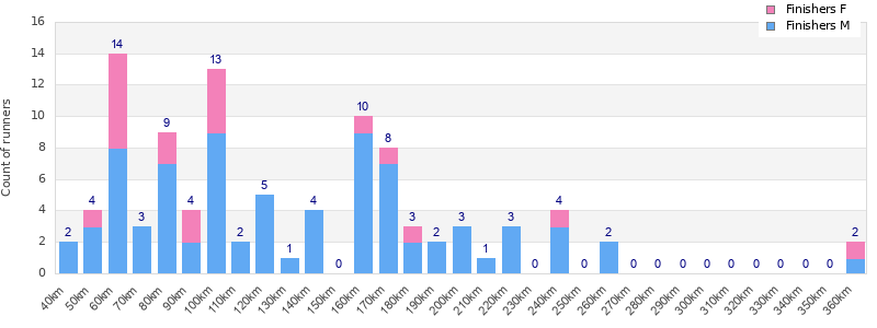 Performance distribution