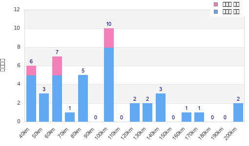 Performance distribution
