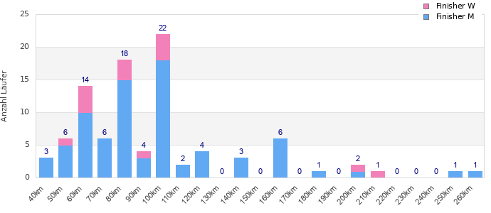 Performance distribution