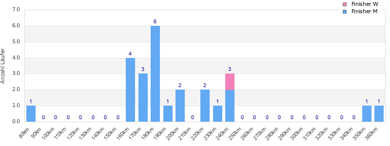 Performance distribution