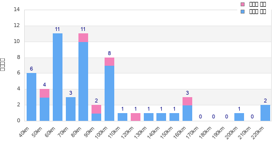 Performance distribution
