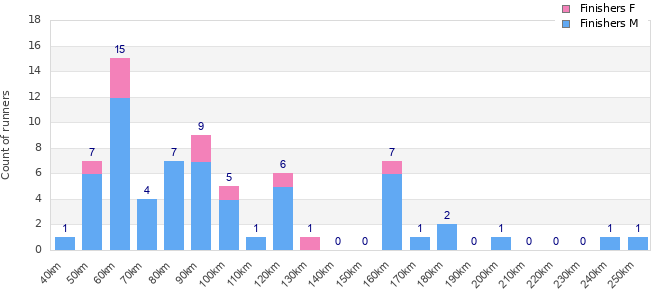 Performance distribution