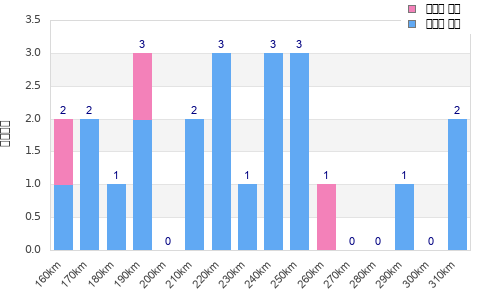 Performance distribution