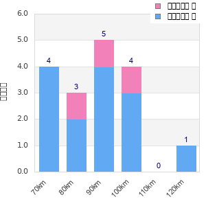 Performance distribution