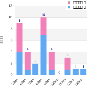 Performance distribution