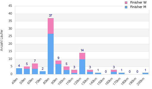 Performance distribution