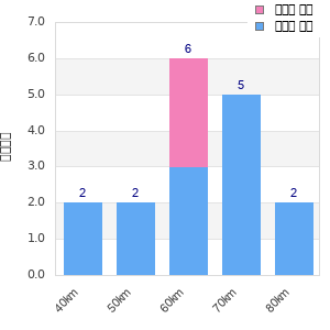 Performance distribution