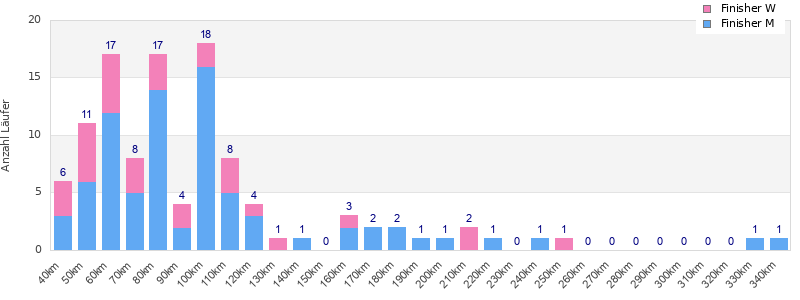 Performance distribution