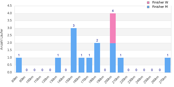 Performance distribution