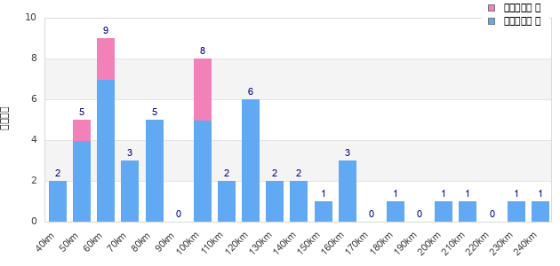 Performance distribution