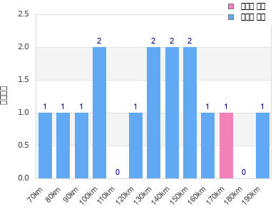 Performance distribution