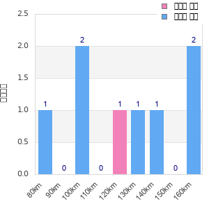 Performance distribution