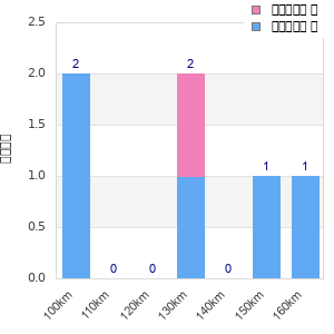 Performance distribution