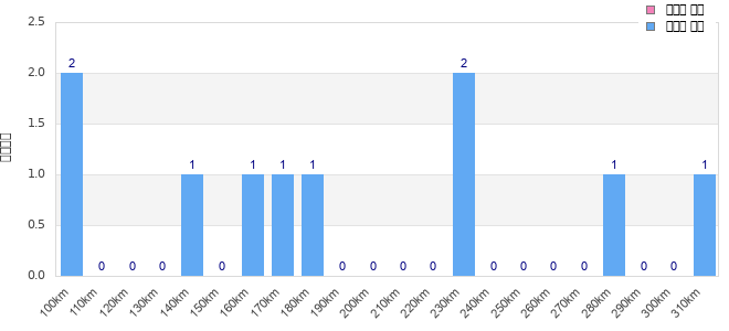 Performance distribution
