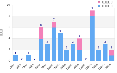 Performance distribution