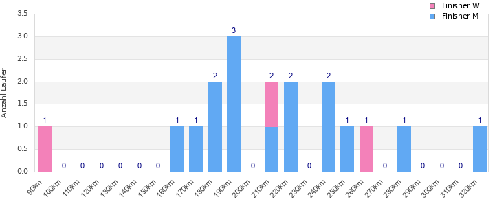 Performance distribution