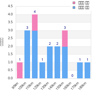 Performance distribution