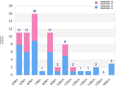 Performance distribution