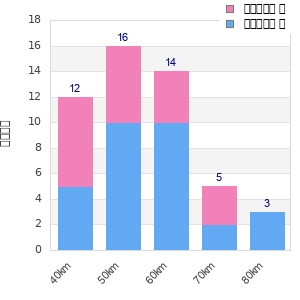 Performance distribution