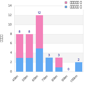 Performance distribution