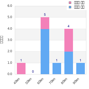 Performance distribution
