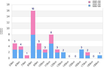 Performance distribution