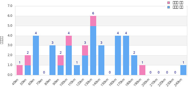 Performance distribution