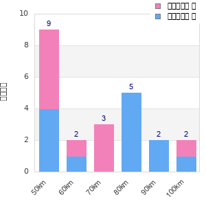 Performance distribution