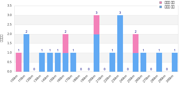 Performance distribution