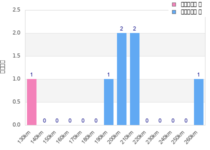 Performance distribution