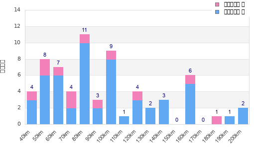 Performance distribution
